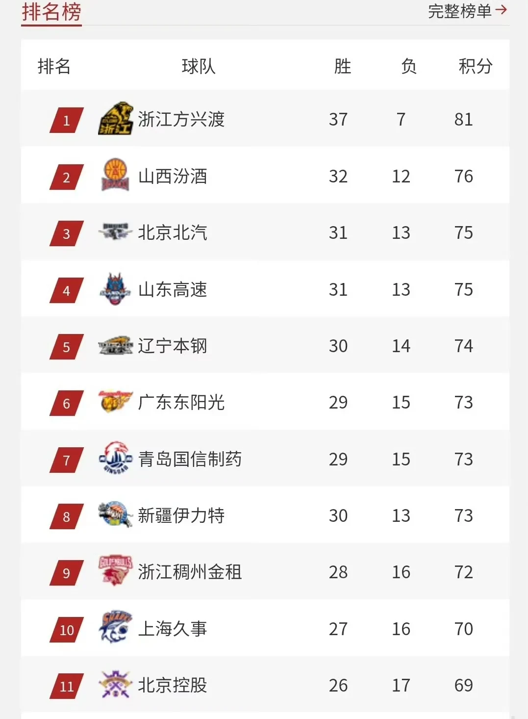 包含CBA常规赛赛程吃紧，布鲁克林篮网今晚篮板制胜，媒体盛赞，数据趋势出现新变化的词条